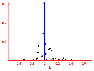 Strength function